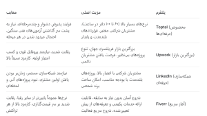بهترین پلتفرم های برنامه نویسی
