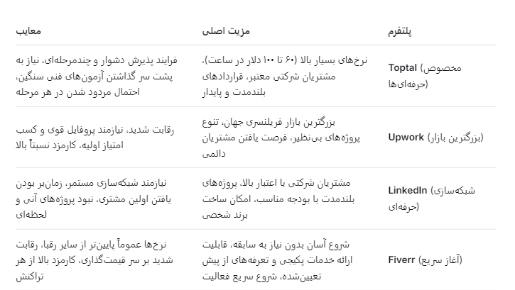 بهترین پلتفرم های برنامه نویسی